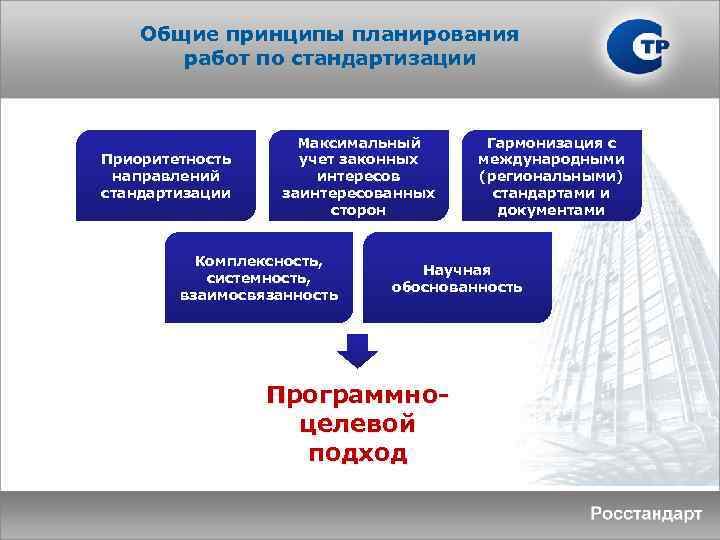 Общие принципы планирования работ по стандартизации Приоритетность направлений стандартизации Максимальный учет законных интересов заинтересованных