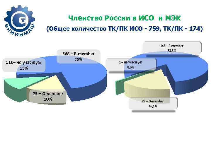 Членство России в ИСО и МЭК (Общее количество ТК/ПК ИСО - 759, ТК/ПК -