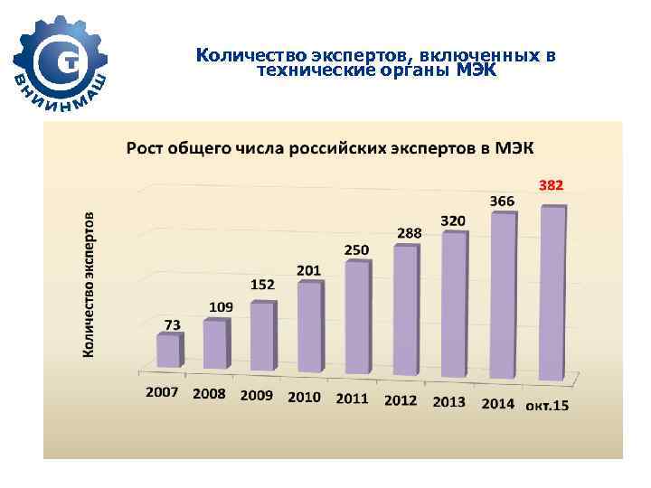 Количество экспертов, включенных в технические органы МЭК 