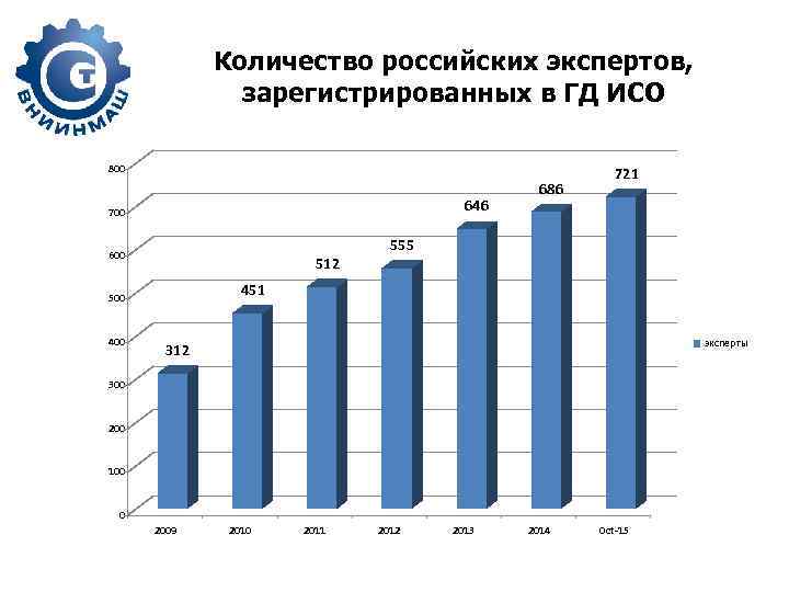 Количество российских экспертов, зарегистрированных в ГД ИСО 800 646 700 600 512 555 451