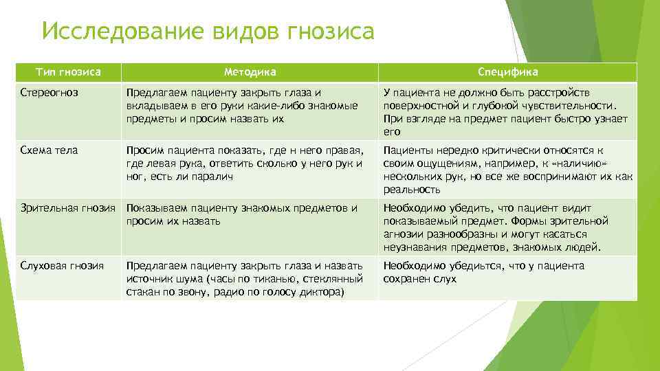 Исследование видов гнозиса Тип гнозиса Методика Специфика Стереогноз Предлагаем пациенту закрыть глаза и вкладываем