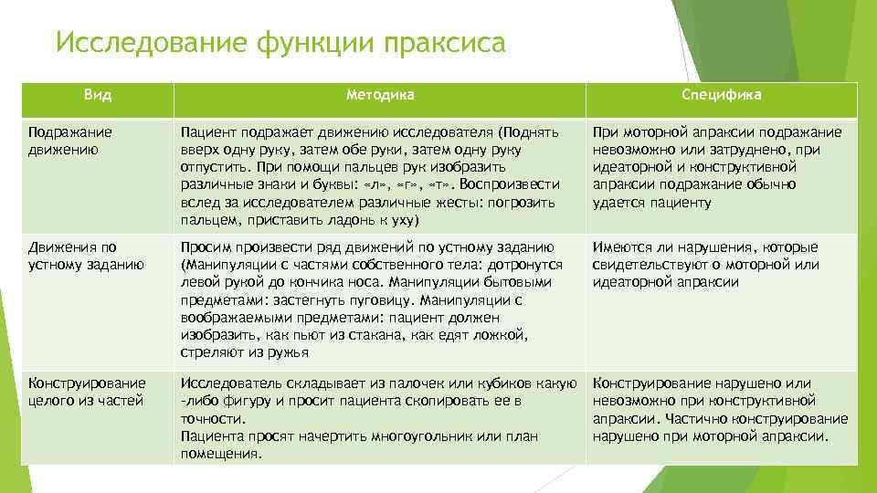 Исследование функции праксиса Вид Методика Специфика Подражание движению Пациент подражает движению исследователя (Поднять вверх