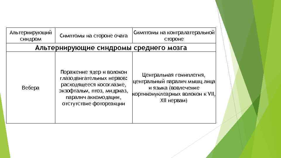 Альтернирующий синдром Симптомы на стороне очага Симптомы на контралатеральной стороне Альтернирующие синдромы среднего мозга