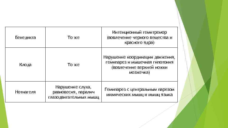 То же Интенционный гемитремор (вовлечение черного вещества и красного ядра) Клода То же Нарушение