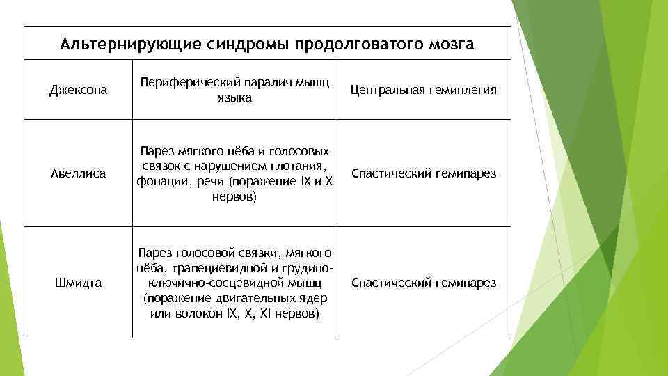 В формировании клинической картины синдрома авеллиса участвует черепной нерв