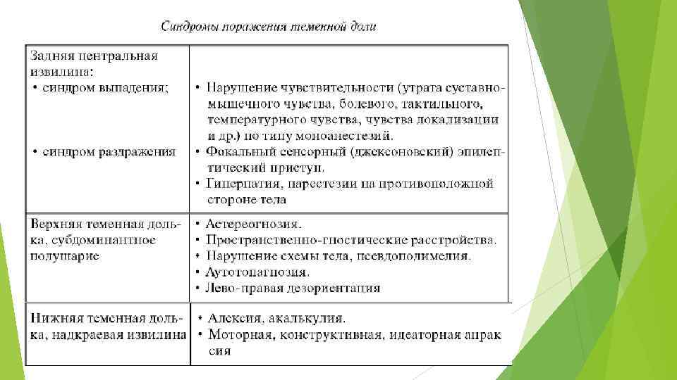 Синдром поражения. Синдромы поражения теменной доли. Синдромы поражения 11. Синдром поражения теменной доли головного мозга. Симптомы поражения субдоминантного полушария.