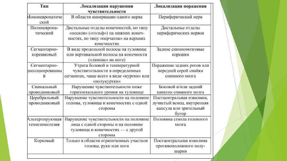 Функциональная локализация. Синдромы поражения продолговатого мозга. Локализация нарушения это. Синдромы поражения продолговатого мозга мозга. Функциональная локализация нарушения.