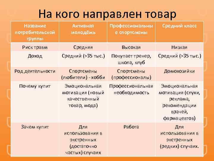 На кого направлен товар Название потребительской группы Активная молодёжь Профессиональны е спортсмены Средний класс