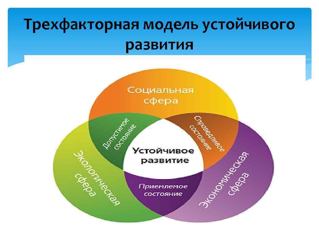 Цель модели развития. Концепция устойчивого развития 1968. Модель устойчивого развития. Модель концепции устойчивого развития. Три главных компонента устойчивого развития.