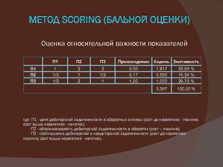 Бальное оценивание. Метод scoring. Метод свободной балльной оценки. Методология score. Универсальный метод 3 балльной оценки.