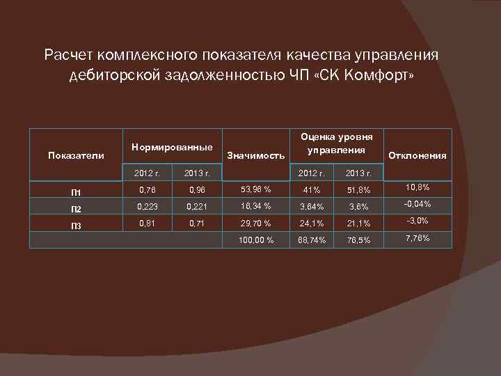 Расчет комплексного показателя качества управления дебиторской задолженностью ЧП «СК Комфорт» Нормированные Показатели 2012 г.