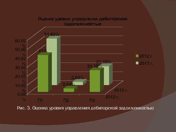 Оценка уровня управления дебиторской задолженностью 51. 80% 60. 00 % 50. 00 % 40.