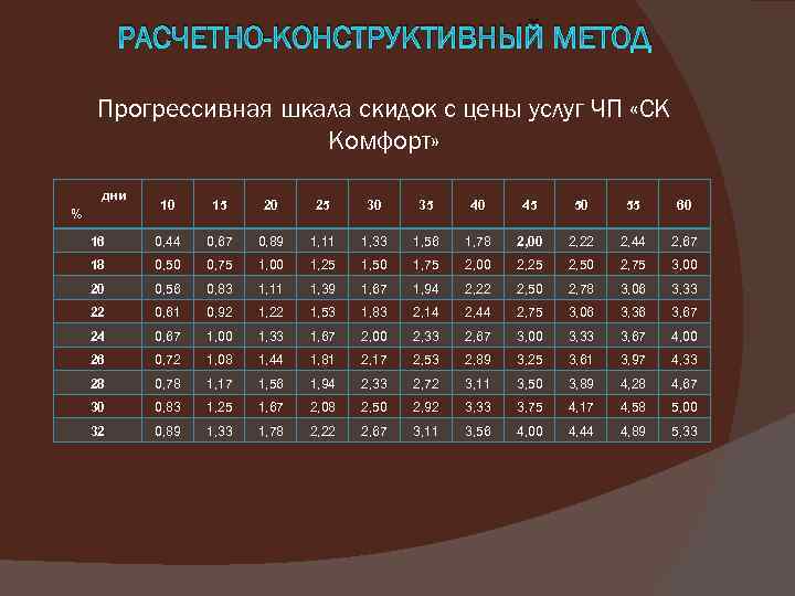 РАСЧЕТНО-КОНСТРУКТИВНЫЙ МЕТОД Прогрессивная шкала скидок с цены услуг ЧП «СК Комфорт» дни % 10