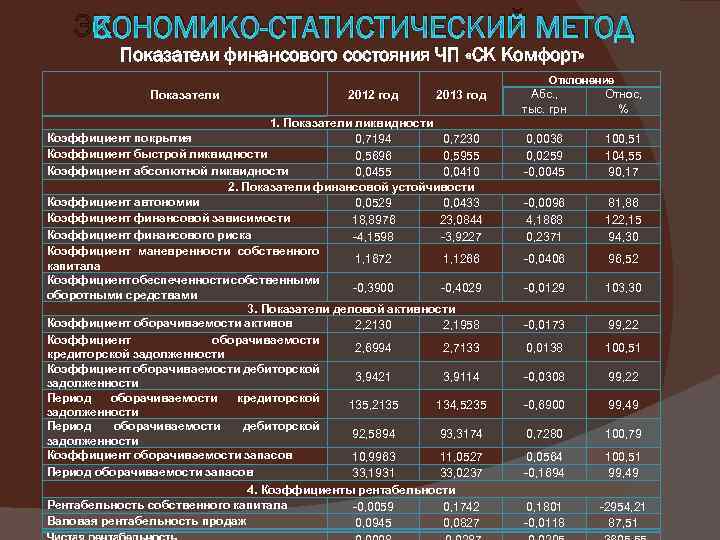 ЭКОНОМИКО-СТАТИСТИЧЕСКИЙ МЕТОД Показатели финансового состояния ЧП «СК Комфорт» Отклонение Показатели 2012 год 2013 год