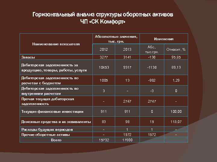 Анализ структуры. Анализ структуры оборотных активов.