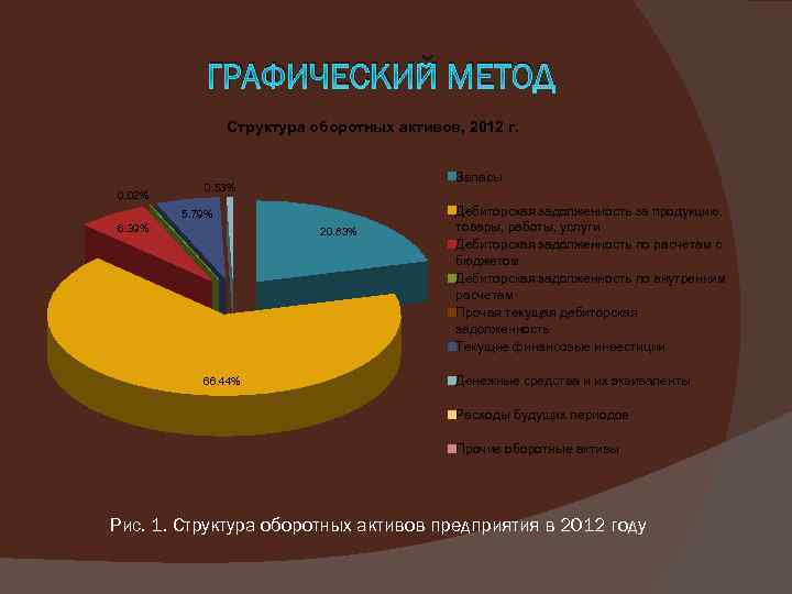 ГРАФИЧЕСКИЙ МЕТОД Структура оборотных активов, 2012 г. 0. 02% Запасы 0. 53% 5. 79%