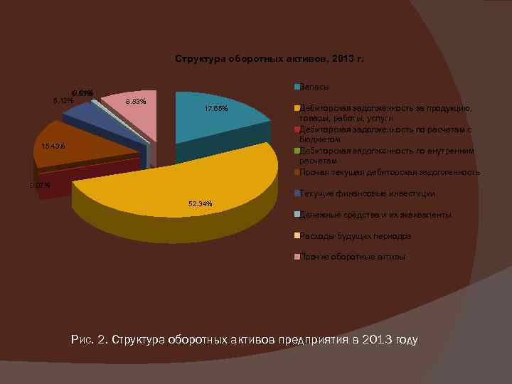 Структура оборотных активов, 2013 г. 0. 01% 0. 55% 5. 12% Запасы 8. 83%