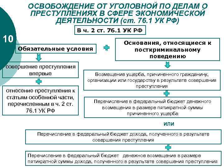 ОСВОБОЖДЕНИЕ ОТ УГОЛОВНОЙ ПО ДЕЛАМ О ПРЕСТУПЛЕНИЯХ В СФЕРЕ ЭКОНОМИЧЕСКОЙ ДЕЯТЕЛЬНОСТИ (ст. 76. 1