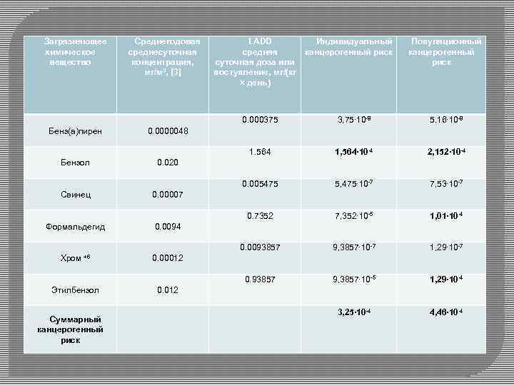 Загрязняющее химическое вещество Среднегодовая среднесуточная концентрация, мг/м 3, [3] LADD средняя суточная доза или