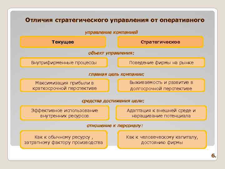 Отличие обычной. Отличия стратегического и оперативного управления. Отличия стратегического управления от оперативного. Различие стратегического и оперативного менеджмента. Отличие стратегического управления от оперативного управления.