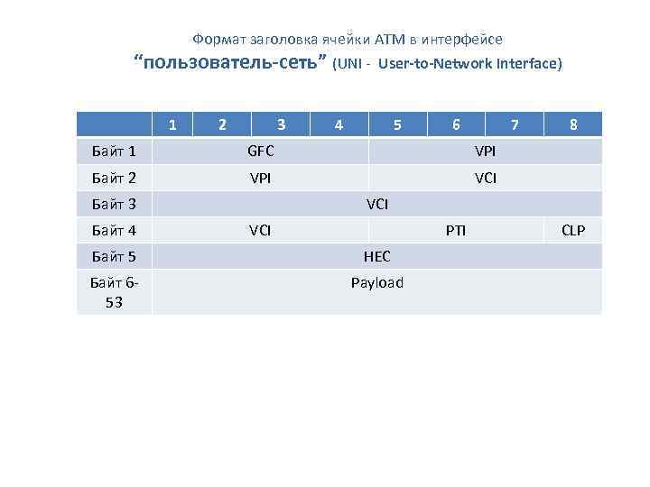 Формат заголовка ячейки АТМ в интерфейсе “пользователь-сеть” (UNI - User-to-Network Interface) 1 2 3