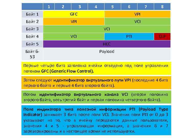 1 2 3 4 5 6 7 Байт 1 GFC VPI Байт 2 VPI