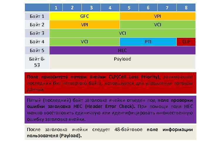 1 2 3 4 5 6 7 Байт 1 GFC VPI Байт 2 VPI