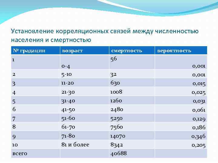 Графическое изображение распределения населения какой либо территории по полу и возрасту называется