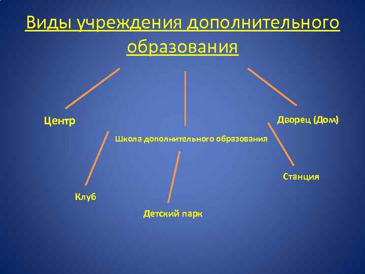 Учреждения дополнительного