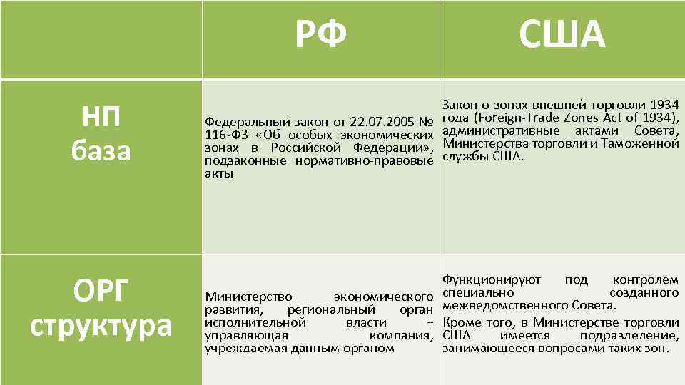  РФ НП база ОРГ структура Федеральный закон от 22. 07. 2005 № 116