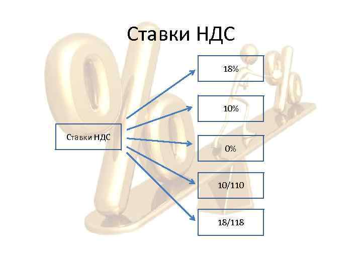 Ставки НДС 18% 10% Ставки НДС 0% 10/110 18/118 