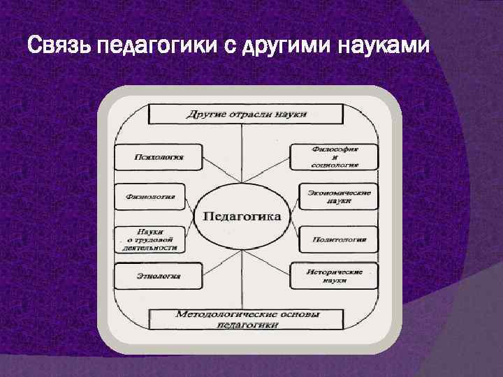 Связь педагогики с другими