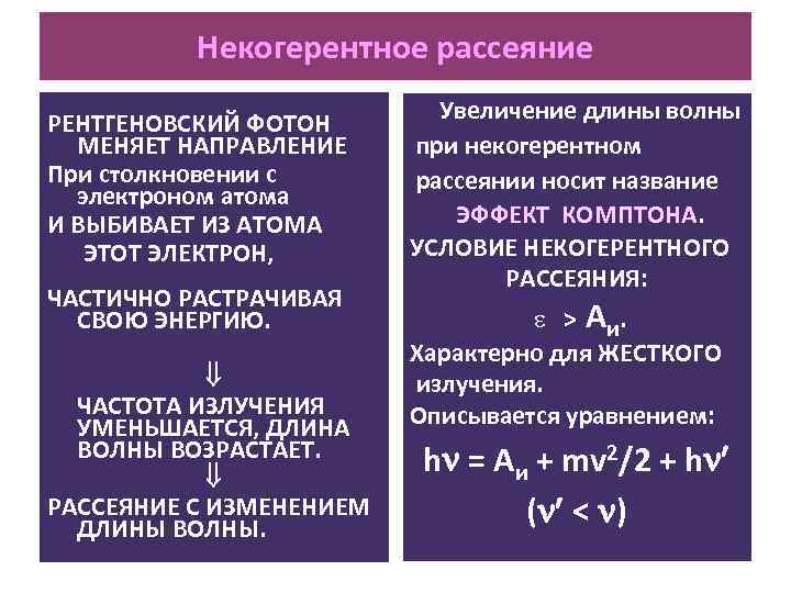 Некогерентное рассеяние РЕНТГЕНОВСКИЙ ФОТОН МЕНЯЕТ НАПРАВЛЕНИЕ При столкновении с электроном атома И ВЫБИВАЕТ ИЗ