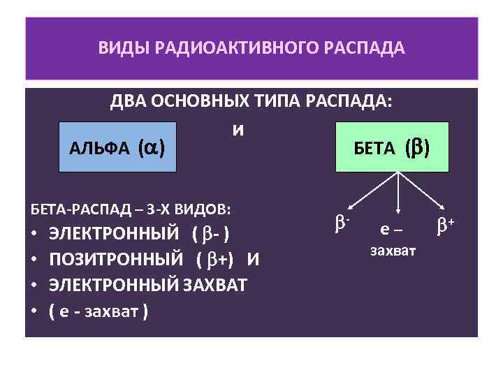 ВИДЫ РАДИОАКТИВНОГО РАСПАДА ДВА ОСНОВНЫХ ТИПА РАСПАДА: АЛЬФА ( ) и БЕТА-РАСПАД – 3