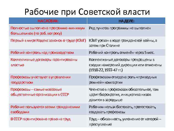 Рабочие при Советской власти НА СЛОВАХ: НА ДЕЛЕ: Полностью выполнена программа-минимум Ряд пунктов программы