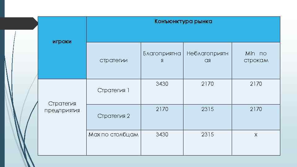 Конъюнктура рынка игроки стратегии Благоприятна Неблагоприятн я ая Min по строкам 3430 2170 2315