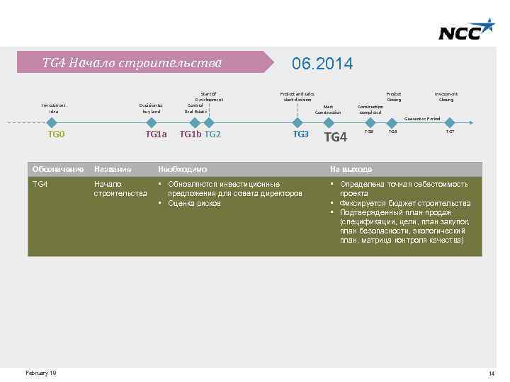 TG 4 Начало строительства Investment Idea Decision to buy land Start of Development Control