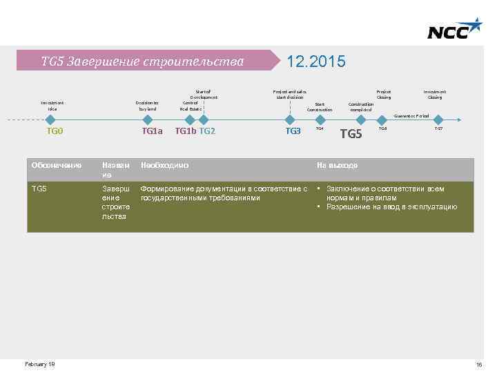 TG 5 Завершение строительства Investment Idea Decision to buy land Start of Development Control