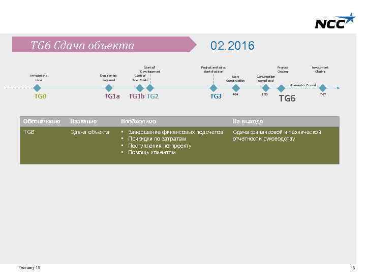 TG 6 Сдача объекта Investment Idea Start of Development Control Real Estate Decision to