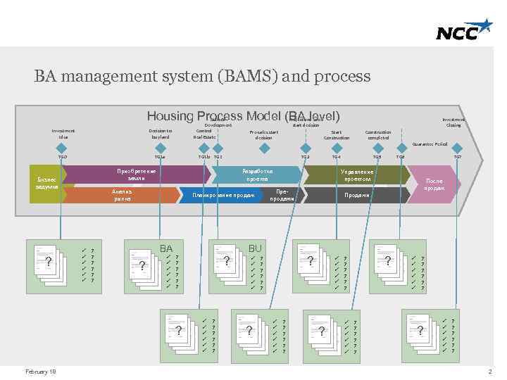 BA management system (BAMS) and process Housing Process Model (BA level) Investment Idea Start