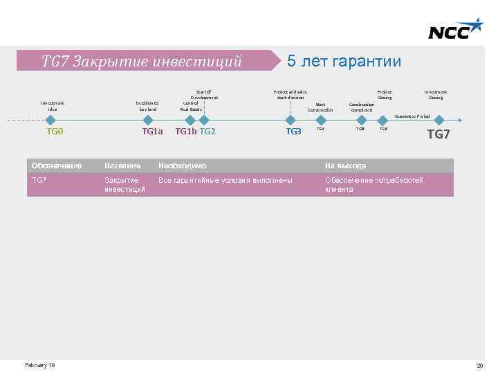 TG 7 Закрытие инвестиций Investment Idea Start of Development Control Real Estate Decision to