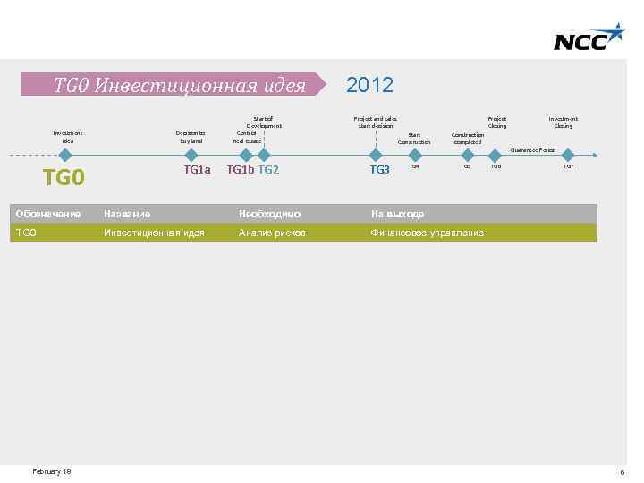 TG 0 Инвестиционная идея Investment Idea Decision to buy land Start of Development Control