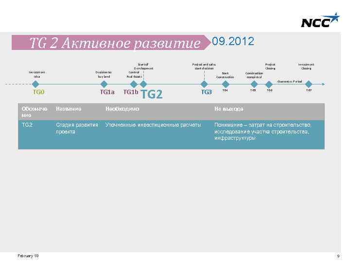 TG 2 Активное развитие Investment Idea Decision to buy land Start of Development Control