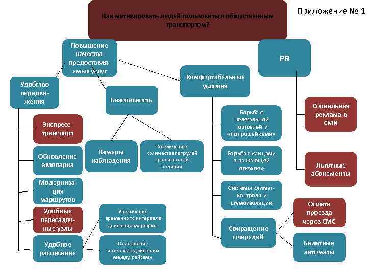 Приложение № 1 Как мотивировать людей пользоваться общественным транспортом? Повышение качества предоставляемых услуг Удобство