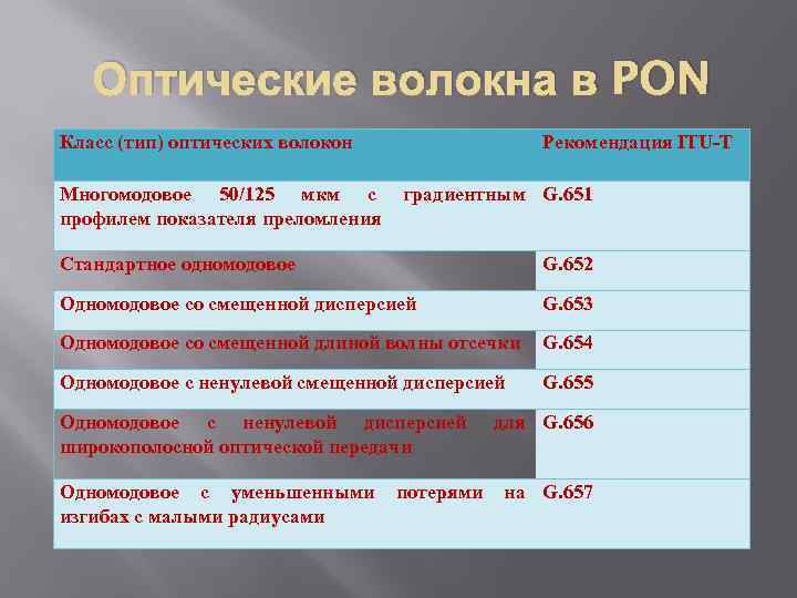 Оптические волокна в PON Класс (тип) оптических волокон Многомодовое 50/125 мкм с профилем показателя