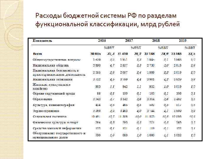 Расходы бюджетной системы РФ по разделам функциональной классификации, млрд рублей 