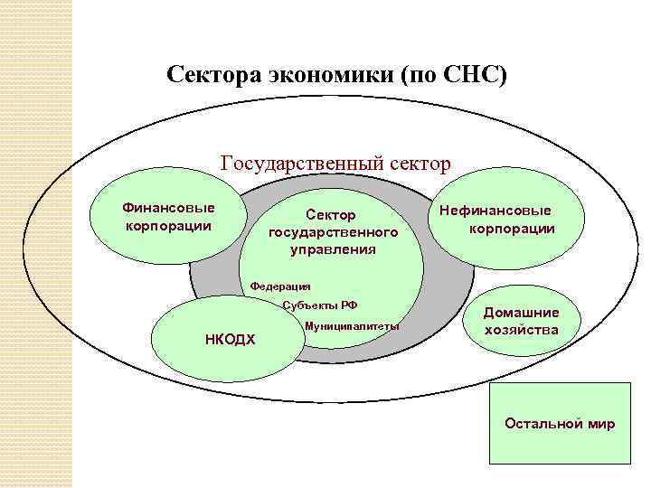 Сектора экономики (по СНС) Государственный сектор Финансовые корпорации Нефинансовые Сектор корпорации государственного управления Федерация