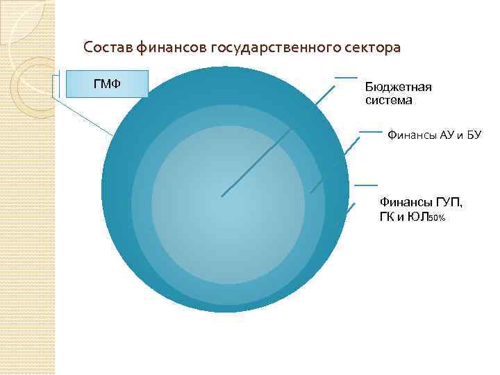 Состав финансов государственного сектора ГМФ Бюджетная система Финансы АУ и БУ Финансы ГУП, ГК