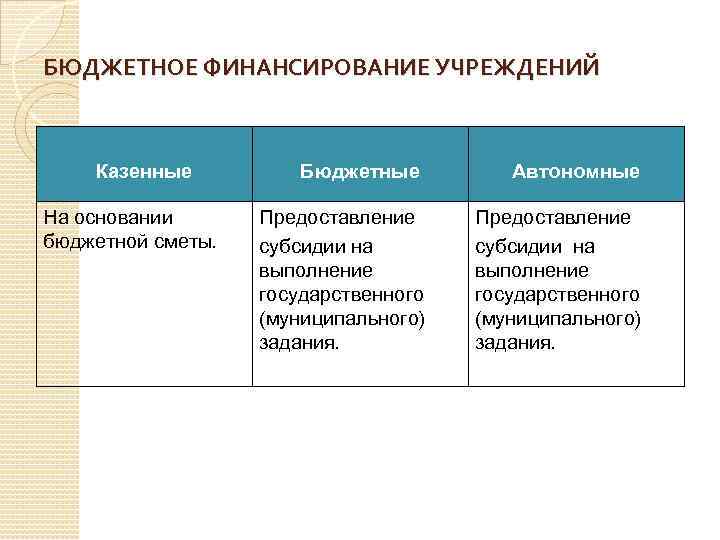 БЮДЖЕТНОЕ ФИНАНСИРОВАНИЕ УЧРЕЖДЕНИЙ Казенные На основании бюджетной сметы. Бюджетные Автономные Предоставление субсидии на выполнение