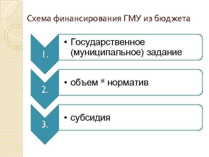 Схема финансирования ГМУ из бюджета 1. 2. 3. • Государственное (муниципальное) задание • объем